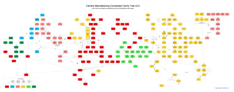 Camera Manufacturing Companies Family Tree v2.0 Lens, film or accessory manufacturers are not included in most cases[removed]