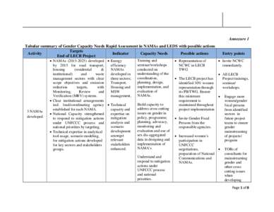 Annexure 1 Tabular summary of Gender Capacity Needs Rapid Assessment in NAMAs and LEDS with possible actions Targets Activity Indicator Capacity Needs