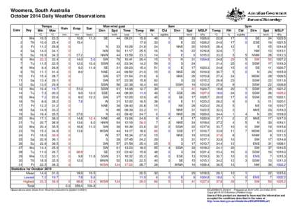 Woomera, South Australia October 2014 Daily Weather Observations Date Day