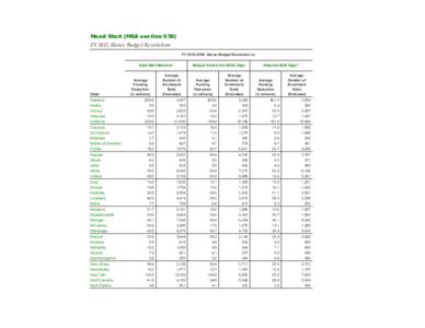 National Education Association (NEA) Funding for Head Start (HSA section 639) under the House FY 2015 Budget Resolution (Ryan Budget) by State