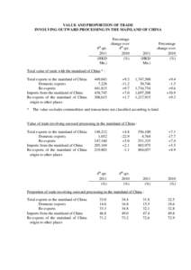 VALUE AND PROPORTION OF TRADE INVOLVING OUTWARD PROCESSING IN THE MAINLAND OF CHINA Percentage change over 4th qtr. 4th qtr.