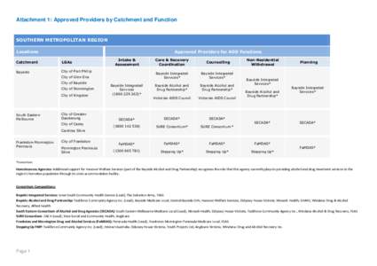 Attachment 1: Approved Providers by Catchment and Function  SOUTHERN METROPOLITAN REGION Locations  Approved Providers for AOD Functions