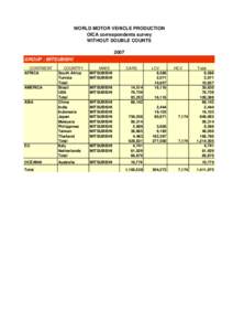 WORLD MOTOR VEHICLE PRODUCTION OICA correspondents survey WITHOUT DOUBLE COUNTS 2007 GROUP : MITSUBISHI CONTINENT