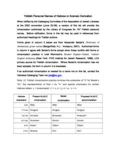 Yiddish Personal Names of Hebrew or Aramaic Derivation When ratified by the Cataloging Committee of the Association of Jewish Libraries at the 2002 convention (June 23-26), a version of this list will provide the romaniz