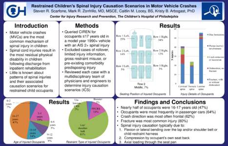 Restrained Children’s Spinal Injury Causation Scenarios in Motor Vehicle Crashes Steven R. Scarfone, Mark R. Zonfrillo, MD, MSCE, Caitlin M. Locey, BS, Kristy B. Arbogast, PhD Center for Injury Research and Prevention,