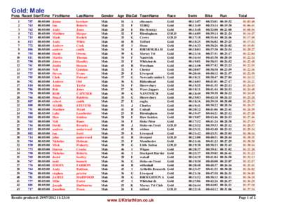 Gold: Male Poss Race# StartTime FirstName