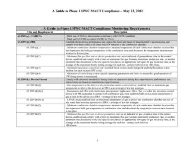 A Guide to Phase 1 HWC MACT Compliance – May 22, 2002  A Guide to Phase 1 HWC MACT Compliance Monitoring Requirements Cite and Requirement[removed]a): CO/HC/O2[removed]j): DRE