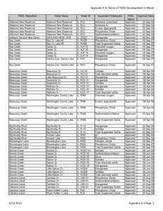 Appendix A‐6: Status of TMDL Development in Illinois TMDL Watershed Altamont New Reservoir Altamont New Reservoir Altamont New Reservoir Altamont New Reservoir