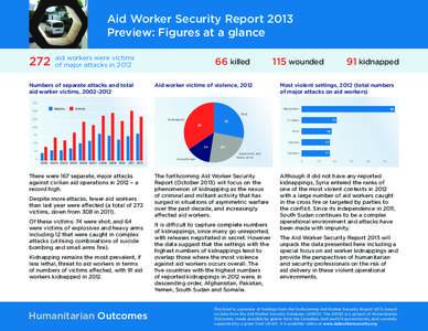 Aid Worker Security Report 2013 Preview: Figures at a glance 272  aid workers were victims