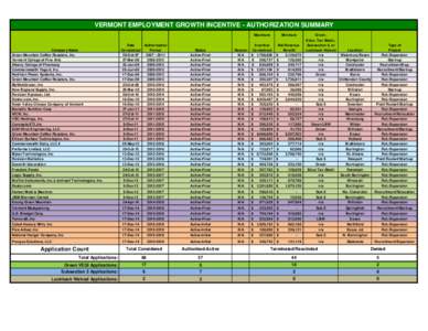 VERMONT EMPLOYMENT GROWTH INCENTIVE - AUTHORIZATION SUMMARY Maximum Company Name Green Mountain Coffee Roasters, Inc. Vermont College of Fine Arts
