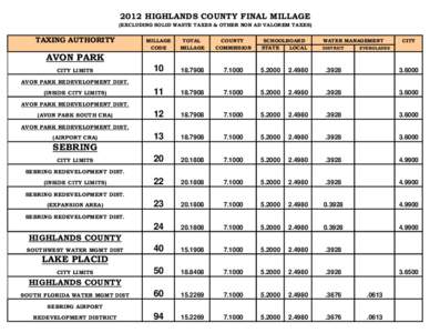 2012 HIGHLANDS COUNTY FINAL MILLAGE (EXCLUDING SOLID WASTE TAXES & OTHER NON AD VALOREM TAXES) TAXING AUTHORITY  MILLAGE