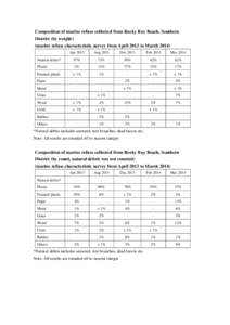 Composition of marine refuse collected from Rocky Bay Beach, Southern District (by weight) (marine refuse characteristic survey from April 2013 to March[removed]Apr[removed]Aug 2013