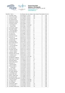 Frozen Feat 2014! Women’s 10k Results! Timing provided by: Red River Runners- GF! www.rungrandforks.com! www.frozenfeat.com!