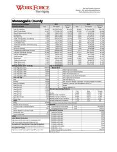 Monongalia County Employment and Wages Annual Averages 2013 Emp.