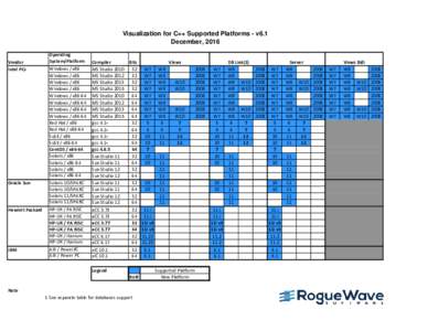 Visualization for C++ Supported Platforms - v6.1 December, 2016 Vendor Intel PCs  Operating