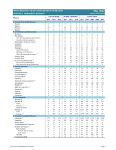 WESTCHESTER COUNTY DEPARTMENT OF HEALTH  May 2012 MONTHLY MORBIDITY REPORT*