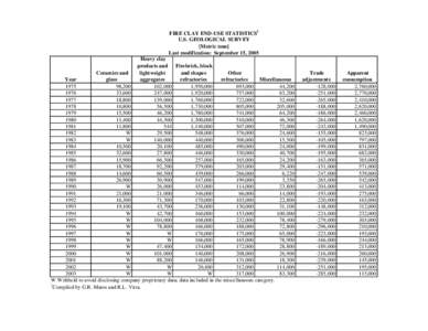 Fire clay end-use statistics, [removed]