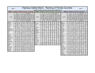 Highway Safety Matrix - Ranking of Florida Counties (based on fatal and injury crashes during[removed]15