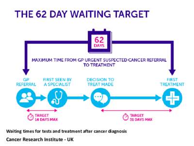 Waiting times for tests and treatment after cancer diagnosis  Cancer Research Institute - UK Tempo Alvo – Tratamento do Paciente com Câncer 65 dias