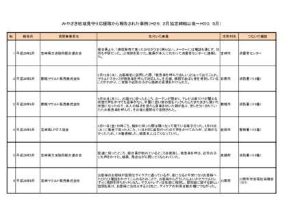 みやざき地域見守り応援隊から報告された事例（Ｈ２６．２月協定締結以後～Ｈ３０．５月） № 報告月  民間事業者名