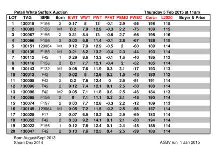 Petali White Suffolk Auction Thursday 5 Feb 2015 at 11am LOT TAG SIRE Born BWT WWT PWT PFAT PEMD PWEC Carc+ L2020 Buyer & Price