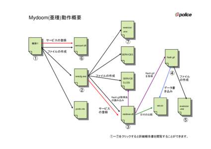 Mydoom(亜種)動作概要 wversion .exe サービスの登録