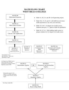 MATH FLOW CHART WEST HILLS COLLEGE MATH 2B Differential Equations  Math 1A, 1B, 2A, and 2B: for Engineering majors.