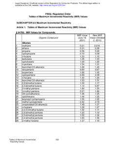 Legal Disclaimer: Unofficial version of the Regulation for Consumer Products. The official legal edition is available at the OAL website: http://www.oal.ca.gov/CCR.htm FINAL Regulation Order Tables of Maximum Incremental