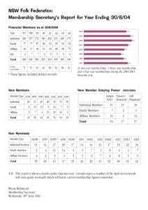 NSW Folk Federation Membership Secretary’s Report for Year Ending 30/6/04 Financial Members as at[removed]Type  *97 *98