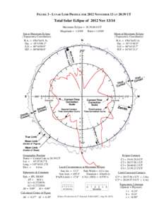 FIGURE 3 - LUNAR LIMB PROFILE FOR 2012 NOVEMBER 13 AT 20:39 UT  Total Solar Eclipse of 2012 Nov[removed]z  Maximum Eclipse = 20:39:00.0 UT