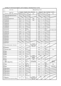 Readings of Environmental Radiation Level in emergency monitoring (GroupMeasurement（μSv/hFukushima→Kawamata→Iitate→Minamisoma