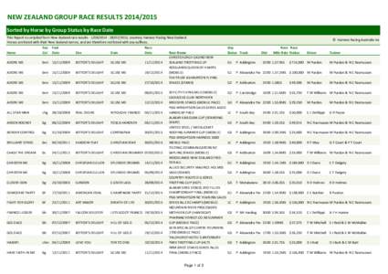 NEW ZEALAND GROUP RACE RESULTS[removed]Sorted by Horse by Group Status by Race Date This Report is compiled from New Zaaland race results[removed][removed], courtesy Harness Racing New Zealand. Horses are listed