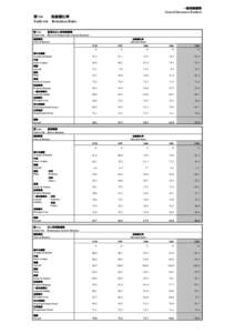 一般保險業務 General Insurance Business 表 G6 自留額比率 Table G6 Retention Ratio