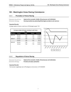 185 - Washington Horse Racing Commission  PMT001 - Performance Progress by Agency, Activity As of[removed] - Washington Horse Racing Commission