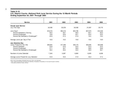 62  Table S-15. U.S. District Courts—National Petit Juror Service During the 12-Month Periods Ending September 30, 2001 Through 2005