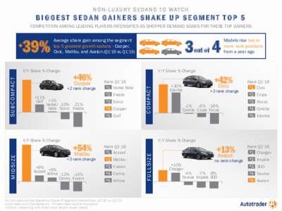 N O N - L U X U R Y S E D A N S T O W AT C H  BIGGEST SEDAN GAINERS SHAKE UP SEGMENT TOP 5 COMPETITION AMONG LEADING PLAYERS INTENSIFIES AS SHOPPER DEMAND SOARS FOR THESE TOP GAINERS  +46%