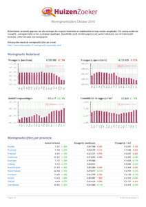 Woningmarktcijfers Oktober 2010 HuizenZoeker verzamelt gegevens van alle woningen die via grote huizensites en makelaarsites te koop worden aangeboden. Per woning worden de vraagprijs, woonoppervlakte en het woningtype o