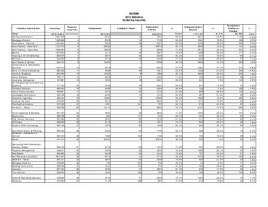 US BBB 2010 Statistics Sorted by Inquiries Industry Description Total Roofing Contractors