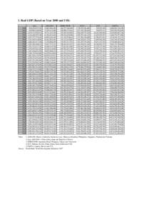 1. Real GDP (Based on Year 2000 and US$) [removed][removed]