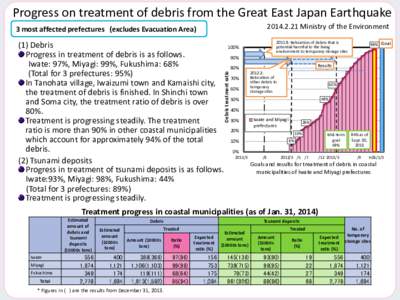 Progress on treatment of debris from the Great East Japan Earthquake[removed]Ministry of the Environment 3 most affected prefectures (excludes Evacuation Area[removed]: Relocation of debris that is