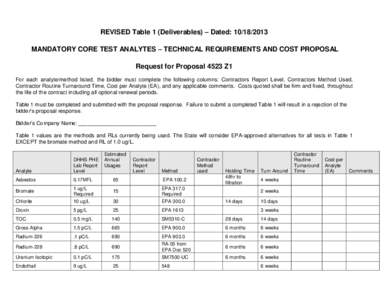 REVISED Table 1 (Deliverables) – Dated: [removed]MANDATORY CORE TEST ANALYTES – TECHNICAL REQUIREMENTS AND COST PROPOSAL Request for Proposal 4523 Z1 For each analyte/method listed, the bidder must complete the fol