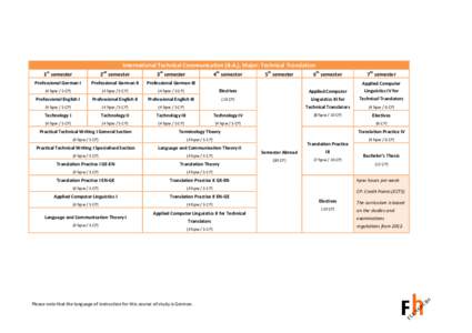 International Technical Communication (B.A.), Major: Technical Translation st nd  rd