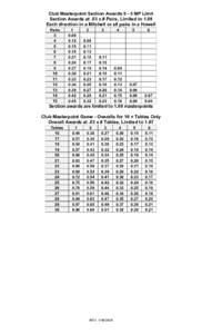 Club Masterpoint Section Awards 0 ­ 5 MP Limit  Section Awards at .03 x # Pairs, Limited to 1.00  Each direction in a Mitchell or all pairs in a Howell  Pairs  3  4 