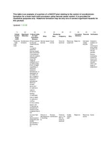 This table is an example of a portion of a HACCP plan relating to the control of scombrotoxin formation for a fresh mahi mahi processor using harvest vessel control. It is provided for illustrative purposes only. Histami