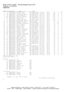 Müller „Die lila Logistik“ - Rad Bundesliga Frauen 2013 Elxleben, 16. Juni 2013 Tageseinzel Rang St-Nr.UCI-Code Name 1