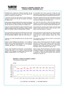 TREGTIA E JASHTME, DHJETOR 2012 FOREIGN TRADE, DECEMBER 2012 Në Dhjetor 2012 u eksportuan 17,908 mln lekë mallra, me ulje 8 përqind në krahasim me Nëntor 2012 dhe rritje me 8.5 përqind në krahasim me Dhjetor 2011.