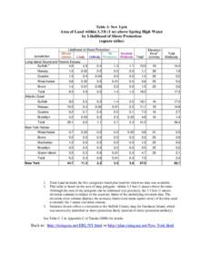 Table 1: New Yprk  Area of Land within 3.3 ft (1 m) above Spring High Water by Likelihood of Shore Protection (square miles) Likelihood of Shore Protection