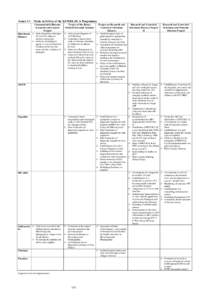 Annex 5.1  Main Activities of the KEMRI-JICA Programme Communicable Diseases Research and Control Project