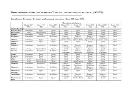 CORRESPONDANCE ENTRE LES CANTONS DES VOSGES ET LES BUREAUX DU RECRUTEMENT________________________________________________________________ Rattachement des cantons des Vosges aux bureaux de recrutement (clas