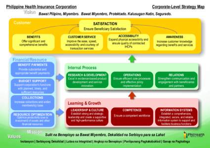 Philippine Health Insurance Corporation  Vision Corporate-Level Strategy Map